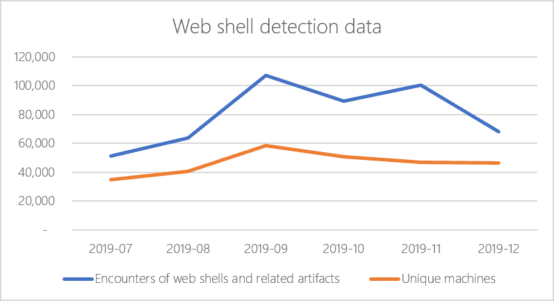 Microsoft detects 77,000 active web shells on a daily basis