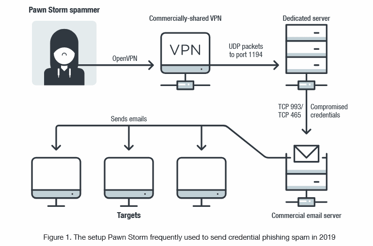 APT28 attacks scan