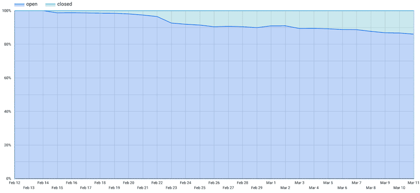 Over 61% of Exchange servers vulnerable to CVE-2020-0688 attacks