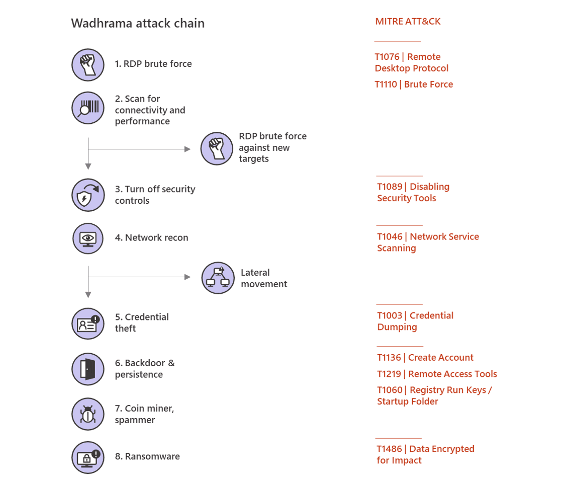 hospitals Human-operated ransomware