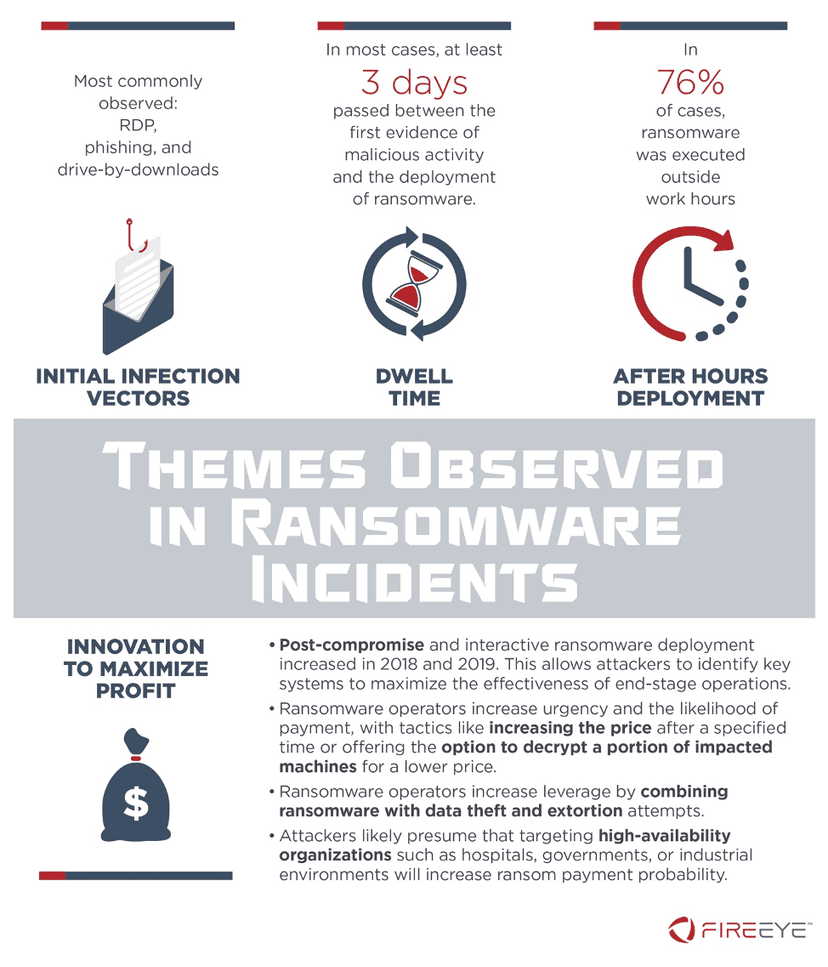 Most ransomware attacks take place outside the working hours