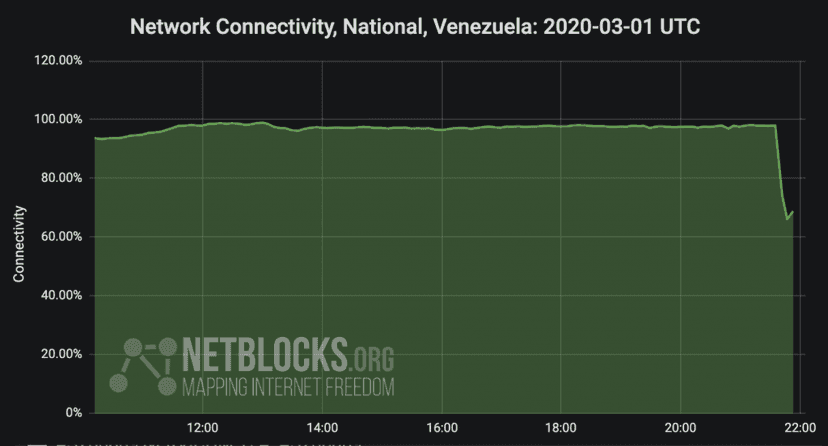 Venezuela – Power outage knocked out part of the internet connectivity