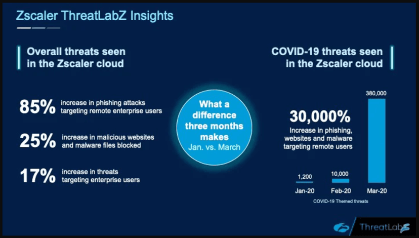 Zscaler saw 30,000% increase in Coronavirus-themed attacks