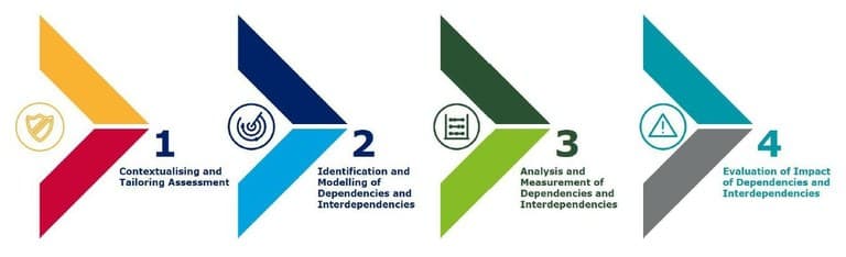ENISA released a Tool to map dependencies to International Standards