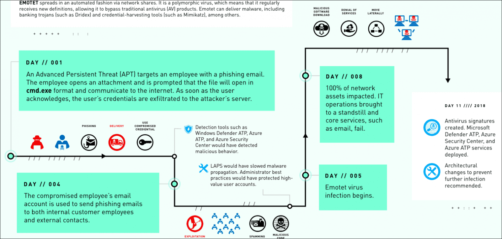 Emotet attack