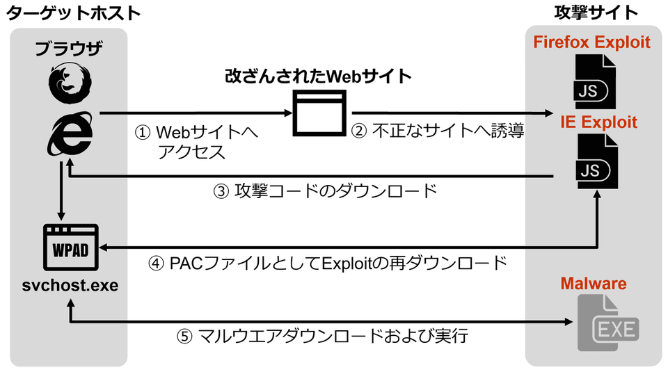 IE Firefox attacks