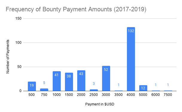 Mozilla offers bigger rewards for Firefox flaws under its bug bounty program