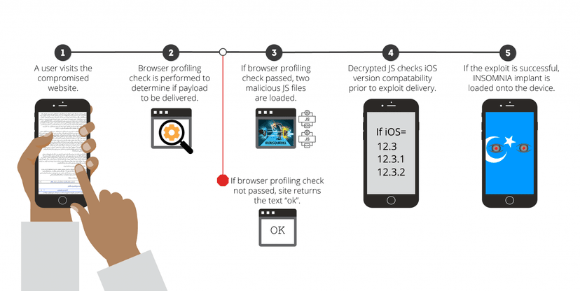 A new Insomnia iOS exploit used to spy on China’s Uyghur minority