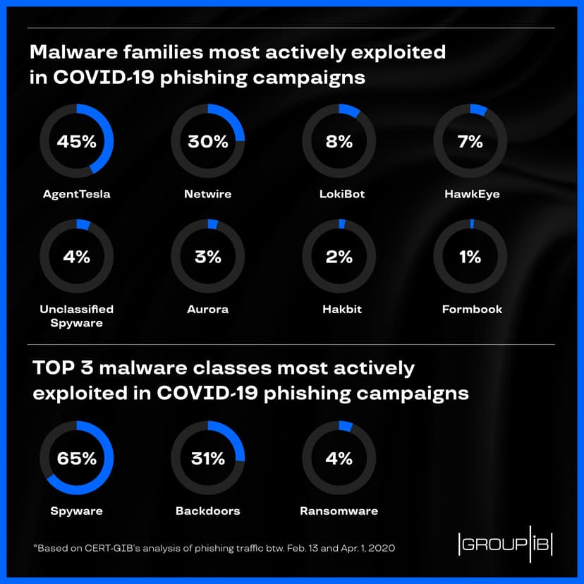 Phishers prefer Tesla, top 3 malware strains in Coronavirus phishing campaigns