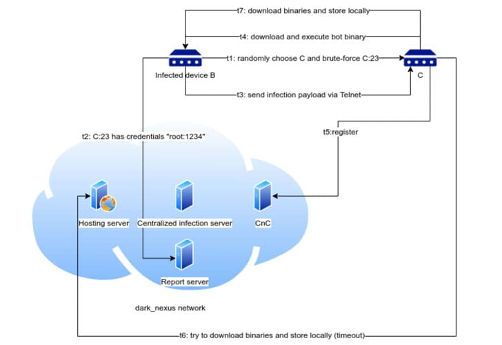 Dark Nexus, a new IoT botnet that targets a broad range of devices