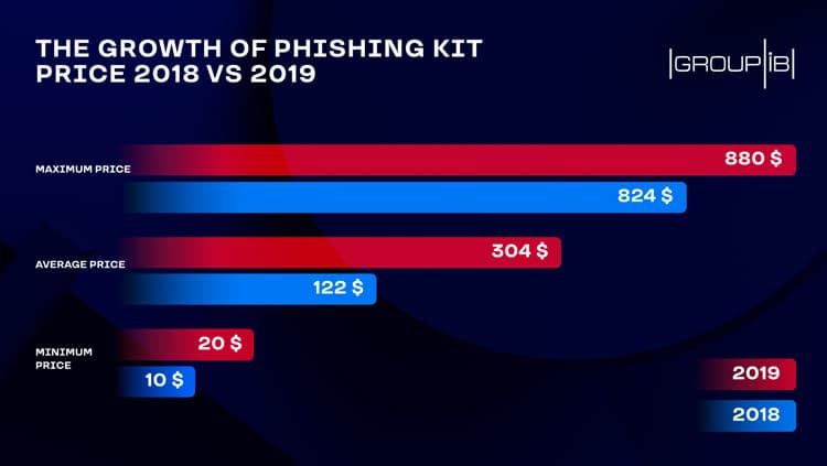 phishing kits