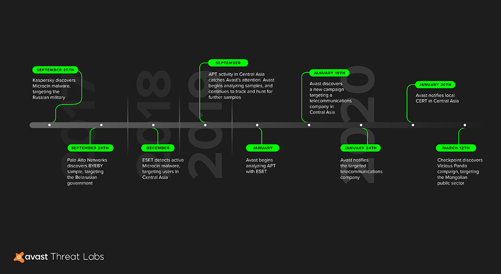 APT Microcin malware