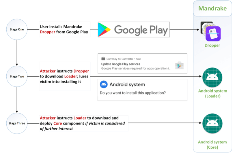 Mandrake, a high sophisticated Android spyware used in targeted attacks