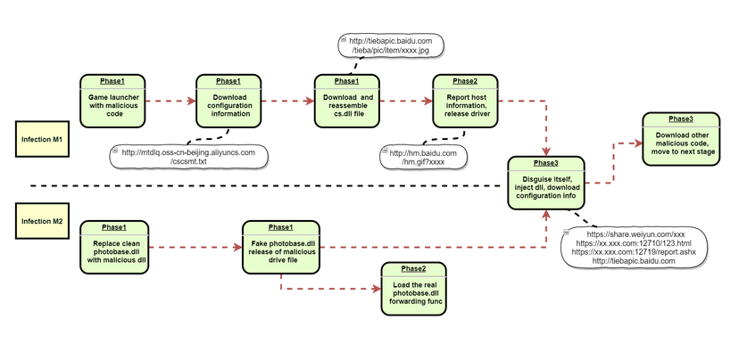 Researchers dismantled ShuangQiang gang’s botnet that infected thousands of PCs