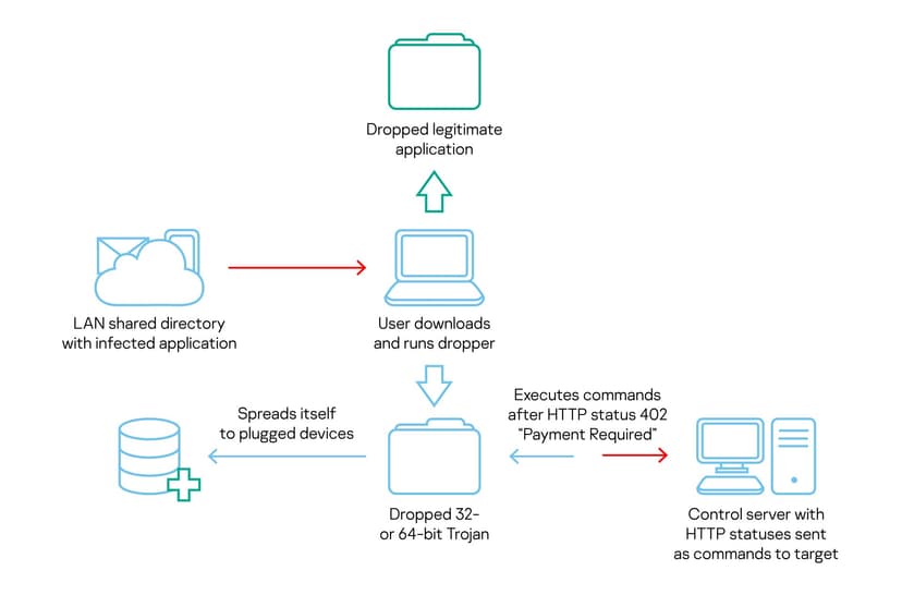 Russian APT Turla’s COMpfun malware uses HTTP status codes to receive commands