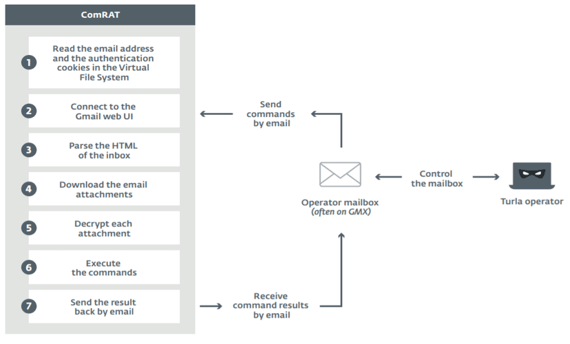 New Turla ComRAT backdoor uses Gmail for Command and Control