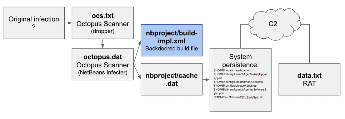 Netbeans octopus-supply chain attack