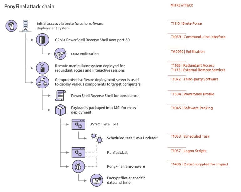 Microsoft warns about ongoing PonyFinal ransomware attacks
