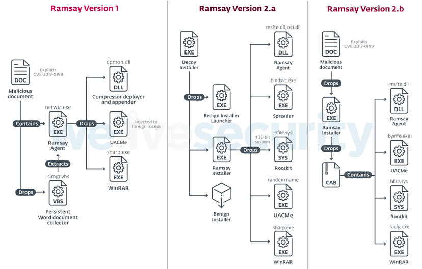 New Ramsay malware allows exfiltrating files from air-gapped computers