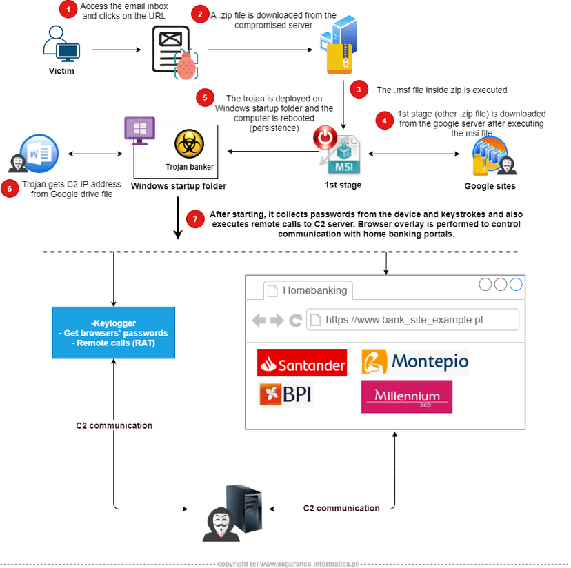 Brazilian trojan banker is targeting Portuguese users using browser overlay
