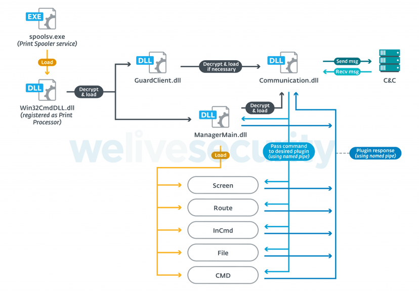 Winnti uses a new PipeMon backdoor in attacks aimed at the gaming industry