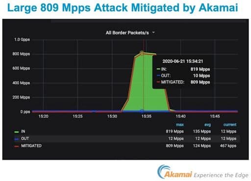 DDoS attack-largest