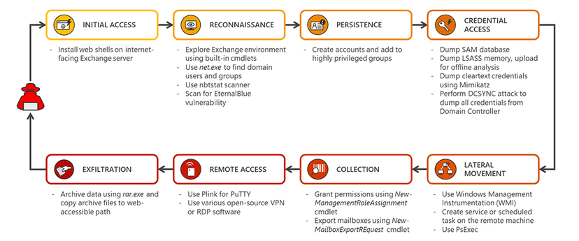 Microsoft issues guidance to defend Exchange servers under attack