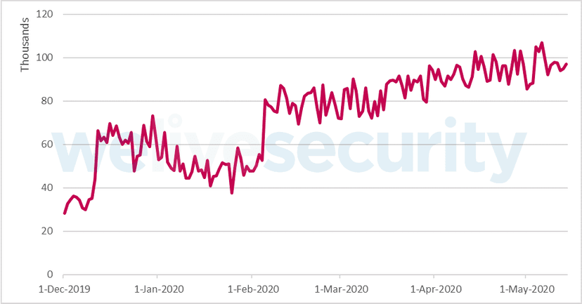 Experts saw 100k+ daily brute-force attacks on RDP during COVID-19 lockdown