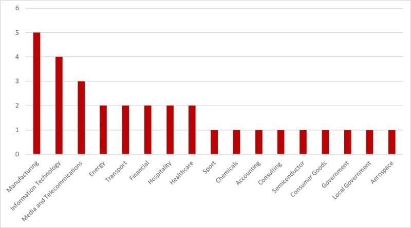 WastedLocker ransomware targets by industry sector