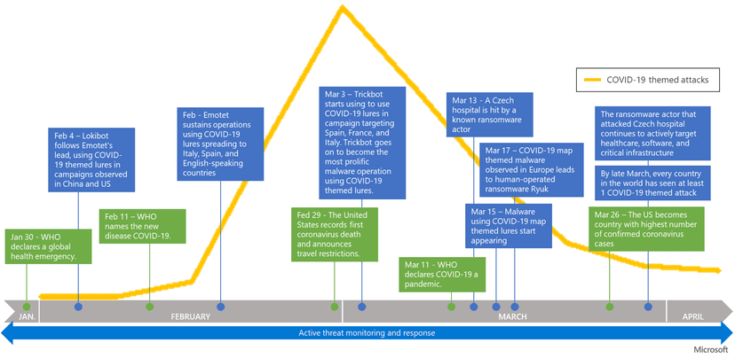 COVID-19 themed attacks are just a small percentage of the overall threats