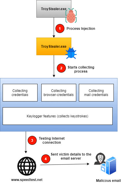 TroyStealer – A new info stealer targeting Portuguese Internet users