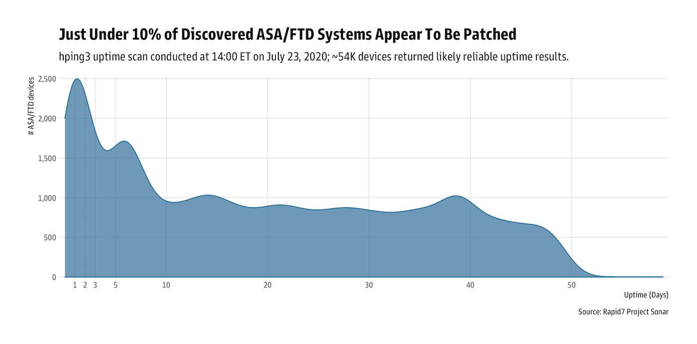 CVE-2020-3452