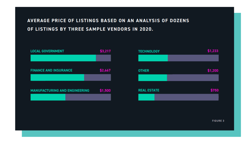 15 billion credentials available in the cybercrime marketplaces
