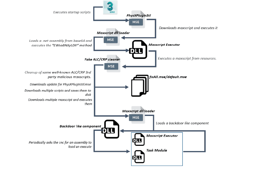 Hackers for hire group target organizations via 3ds Max exploit