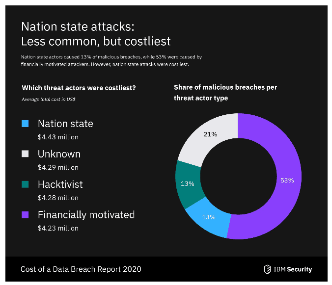 Reading the 2020 Cost of a Data Breach Report