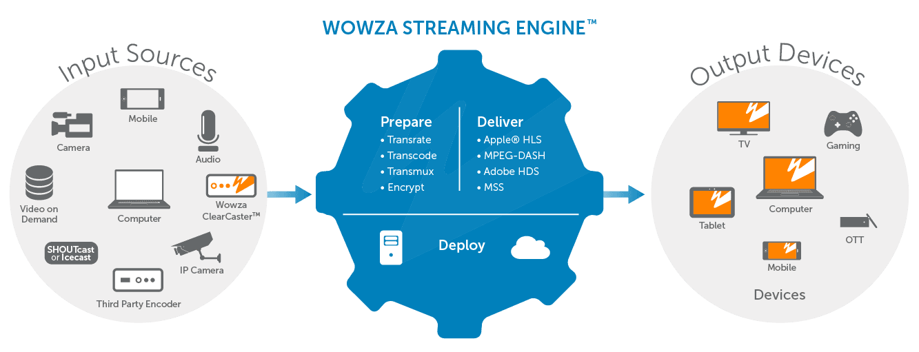 WOWZA Streaming Engine