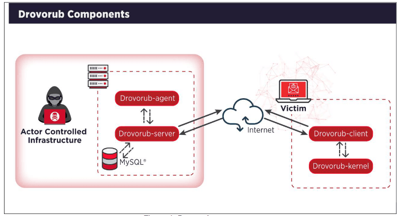 Schneider Electric published a security advisory on Drovorub Linux Malware
