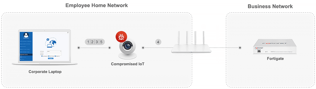 Fortigate VPN