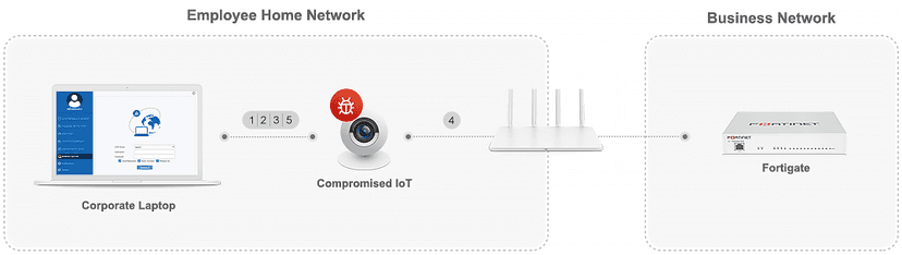 Fortinet VPN with default certificate exposes 200,000 businesses to hack
