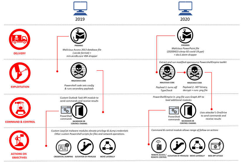 Microsoft took down 18 Azure AD apps used by Chinese Gadolinium APT