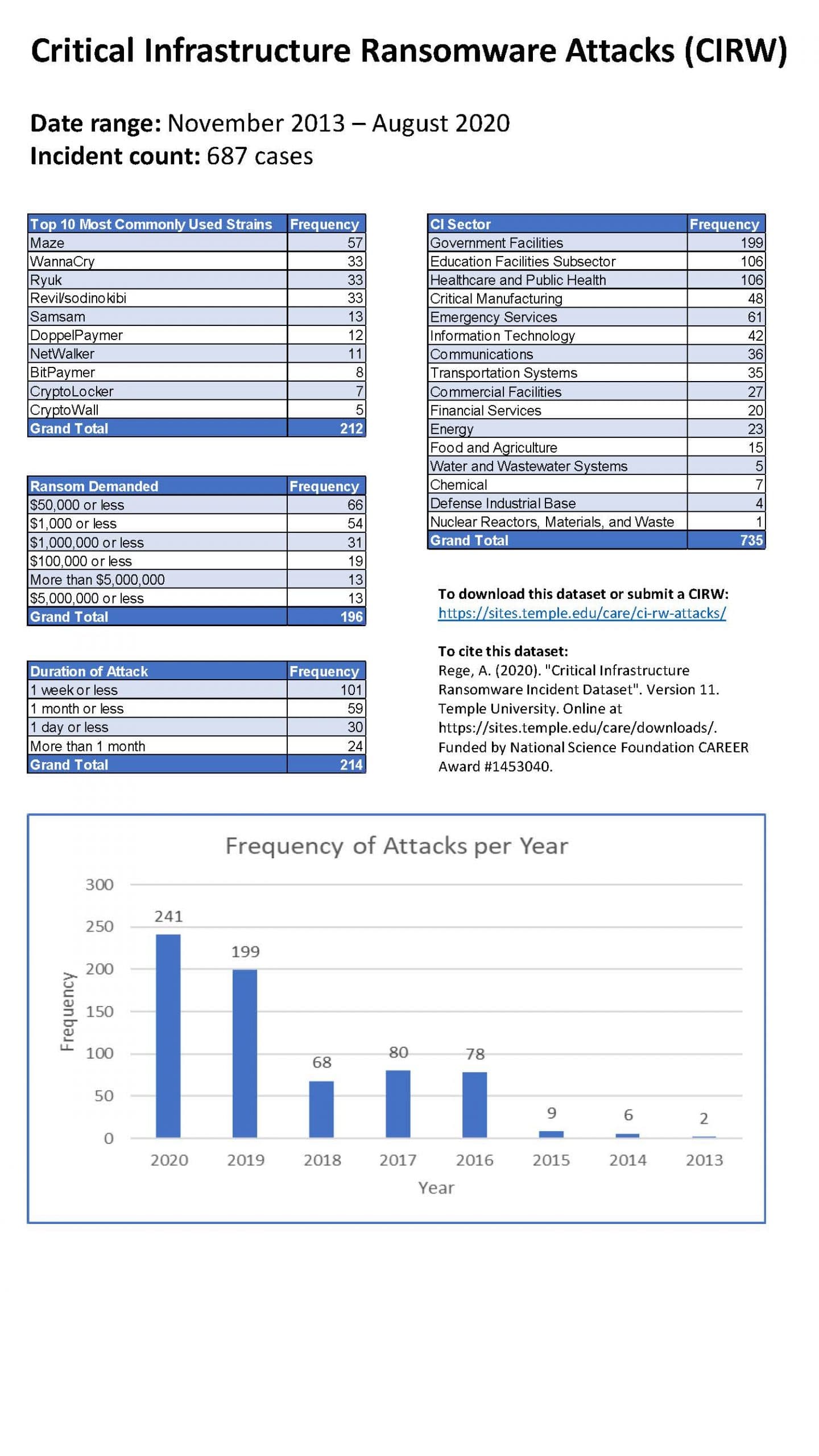 critical infrastructure ransowmare attacks