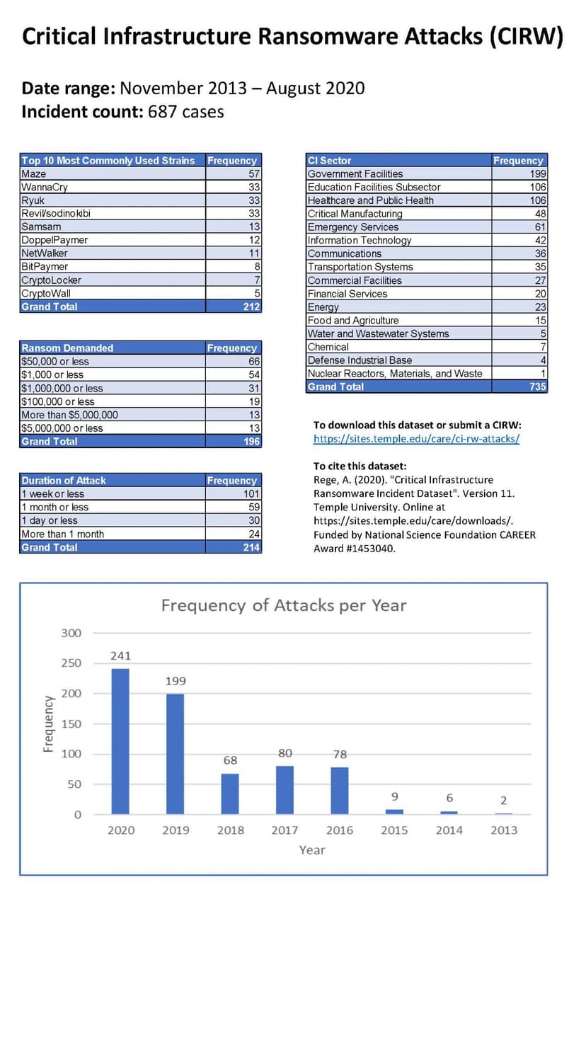 CIRWA Project tracks ransomware attacks on critical infrastructure