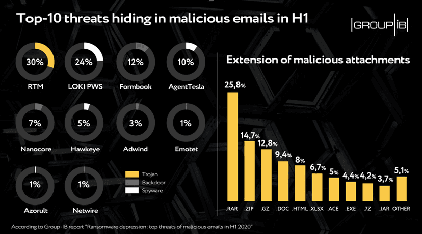 Ransomware en masse on the wane: top threats inside web-phishing in H1 2020