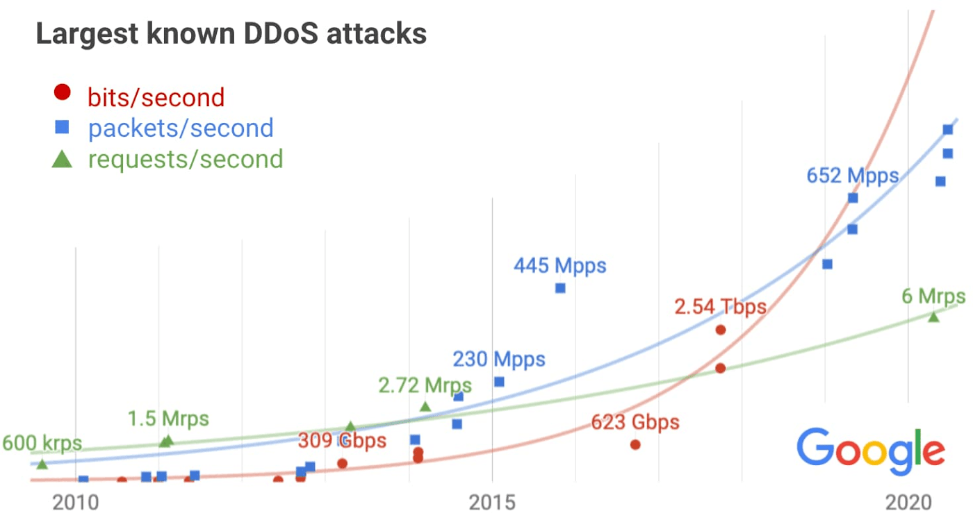 DDoS