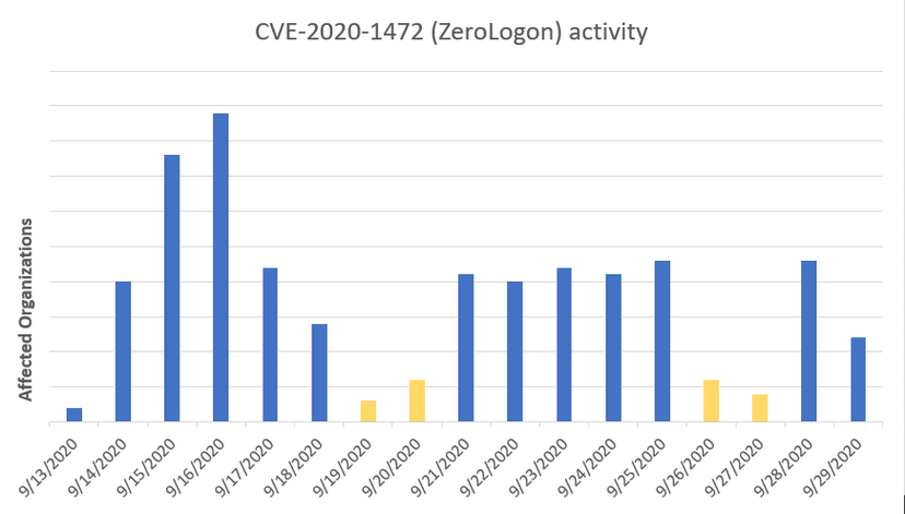 Iran-linked APT is exploiting the Zerologon flaw in attacks