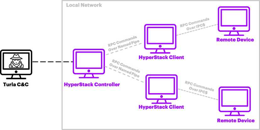 Russia-linked Turla APT hacked European government organization
