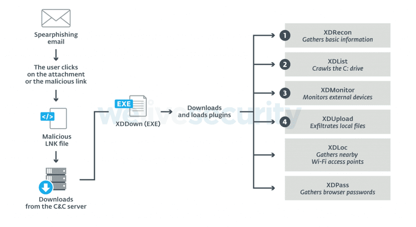 XDSpy APT remained undetected since at least 2011