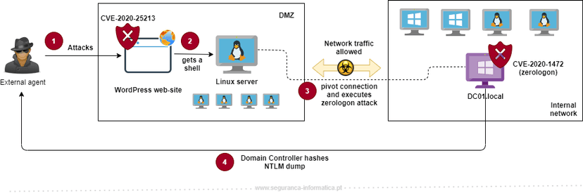 Threat actors are actively exploiting Zerologon flaw, Microsoft warns