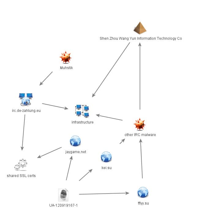 Muhstik Infrastructure links