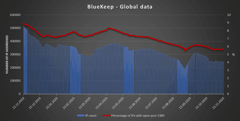 246869 Windows systems are still vulnerable to the BlueKeep flaw